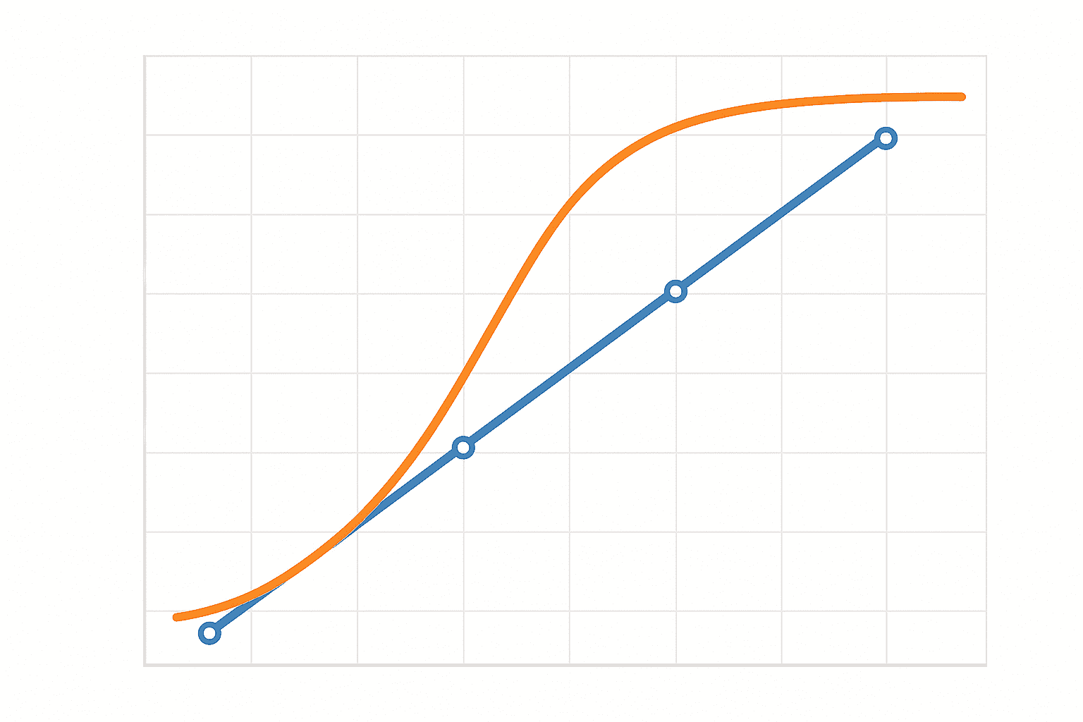 Graph showing barrier performance is not linear with thickness Thickness vs barrier performance chart