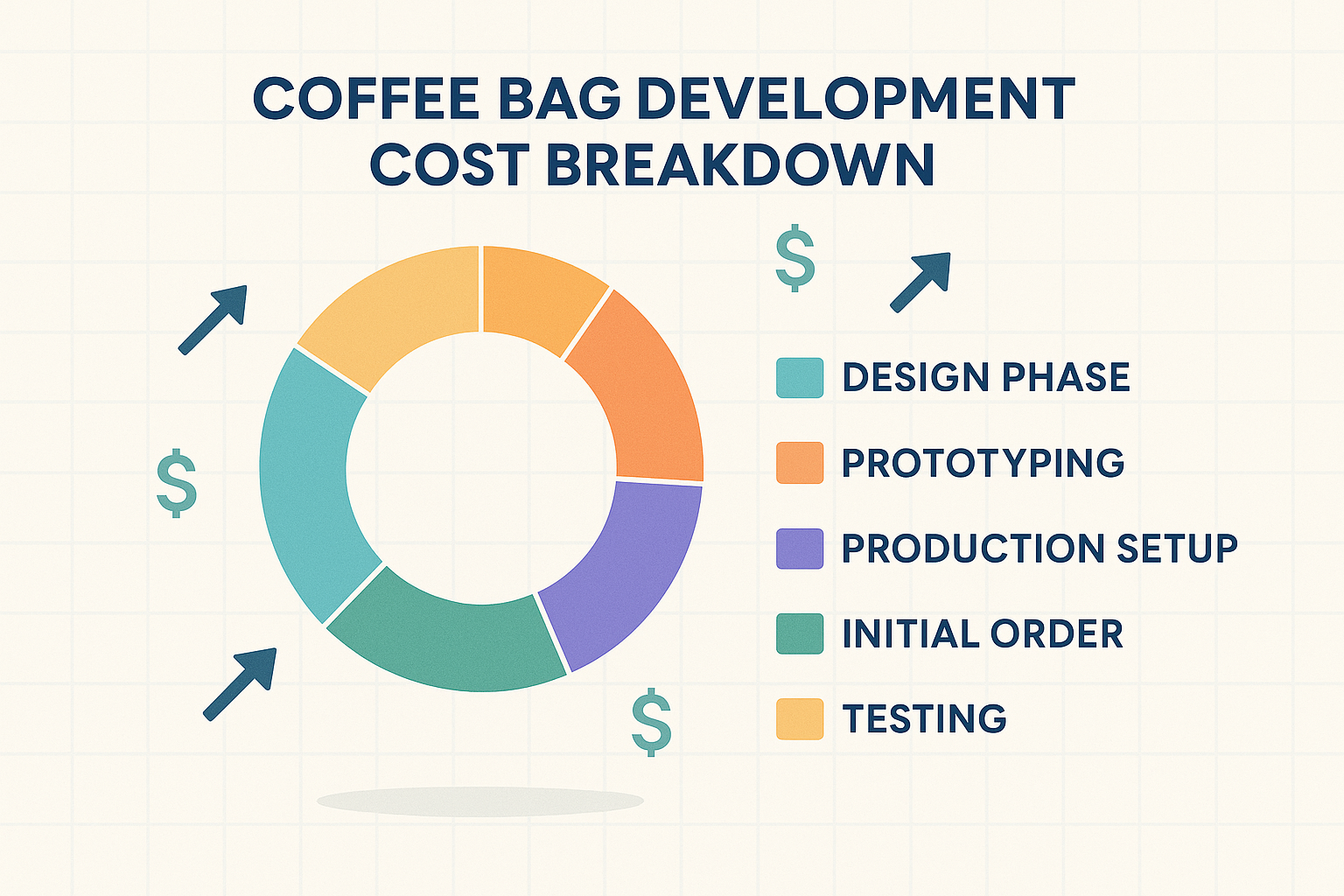 Cost breakdown chart for custom coffee bag development