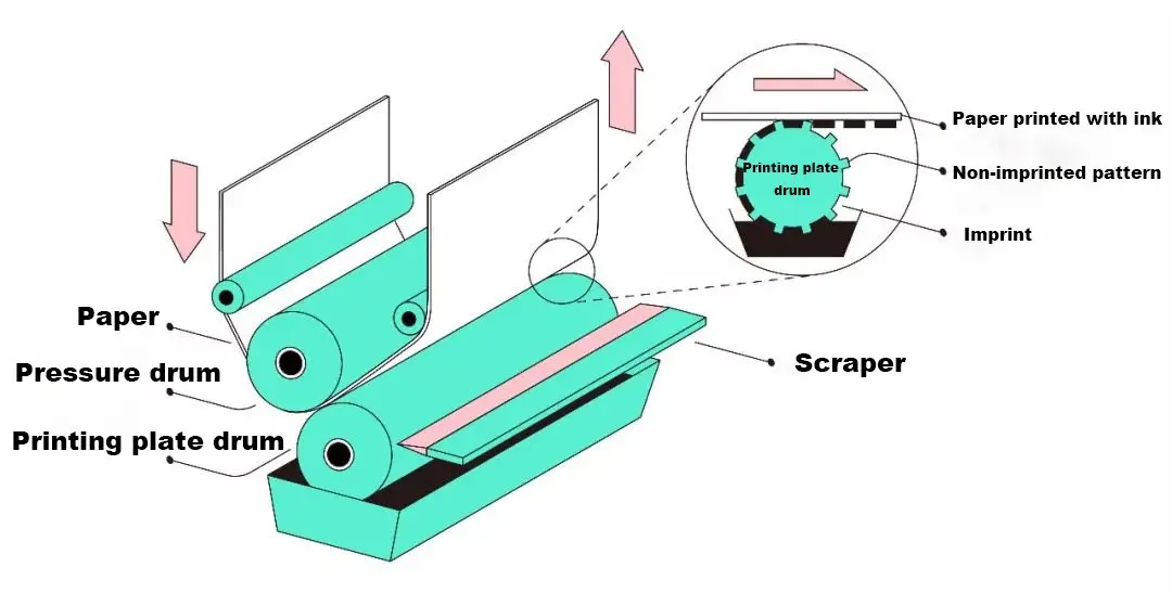 rotogravure printing on packaging pouch