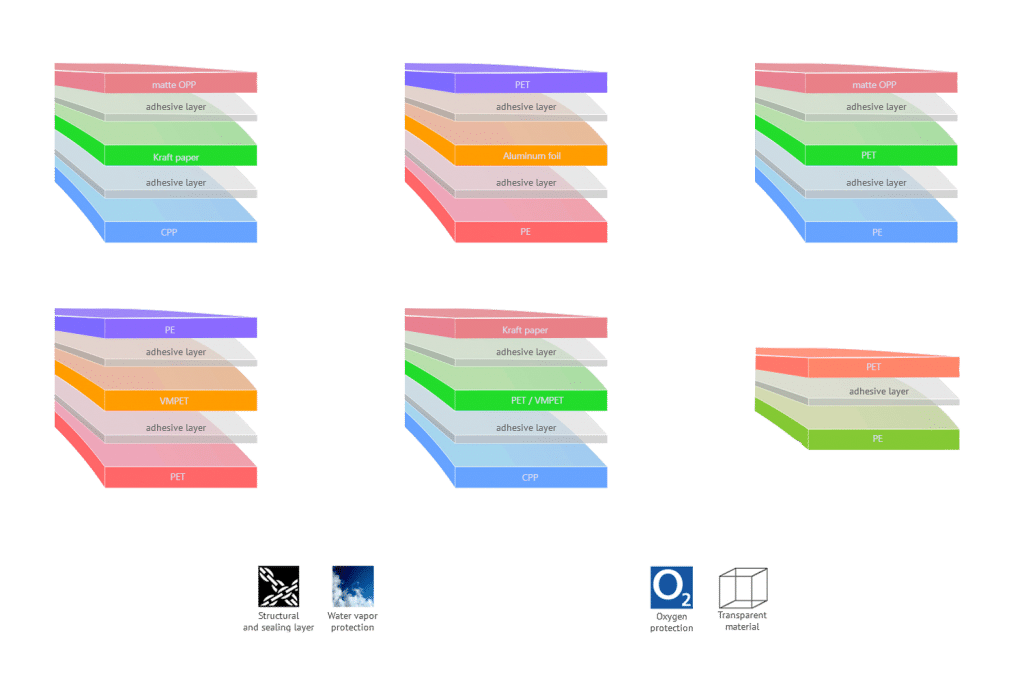 stand up pouch material structure layers
